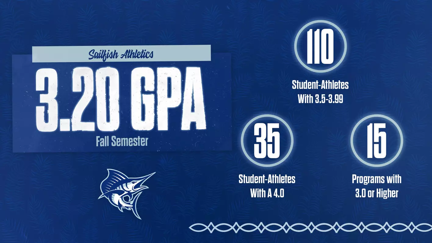 PBA Sailfish Athletes average a 3.20 GPA in the Fall 2025 semester.